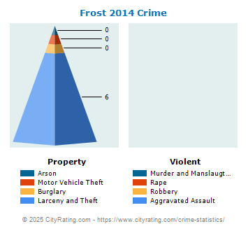 Frost Township Crime 2014