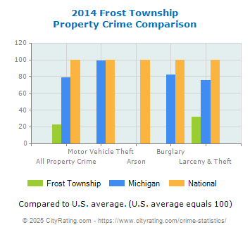 Frost Township Property Crime vs. State and National Comparison