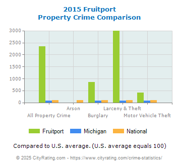 Fruitport Property Crime vs. State and National Comparison