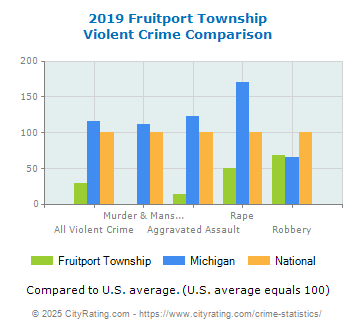 Fruitport Township Violent Crime vs. State and National Comparison