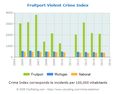 Fruitport Violent Crime vs. State and National Per Capita