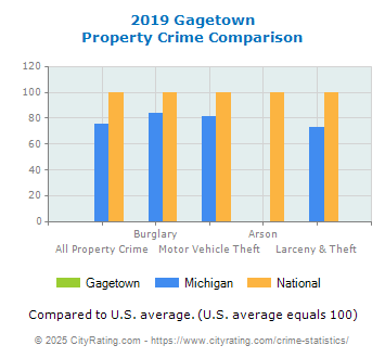 Gagetown Property Crime vs. State and National Comparison