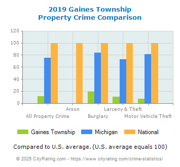 Gaines Township Property Crime vs. State and National Comparison