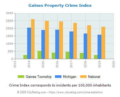 Gaines Township Property Crime vs. State and National Per Capita