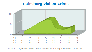 Galesburg Violent Crime