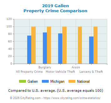 Galien Property Crime vs. State and National Comparison