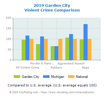 Garden City Violent Crime vs. State and National Comparison