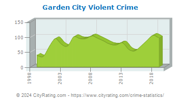 Garden City Violent Crime