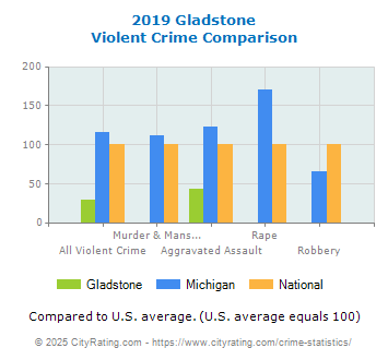 Gladstone Violent Crime vs. State and National Comparison