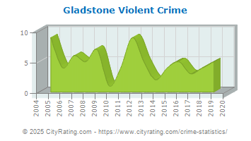 Gladstone Violent Crime