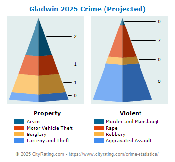 Gladwin Crime 2025