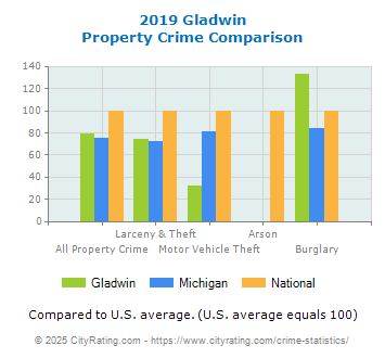 Gladwin Property Crime vs. State and National Comparison