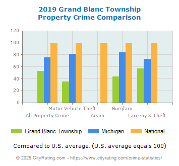 Grand Blanc Township Property Crime vs. State and National Comparison