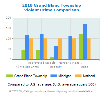 Grand Blanc Township Violent Crime vs. State and National Comparison