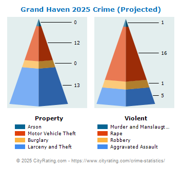 Grand Haven Crime 2025