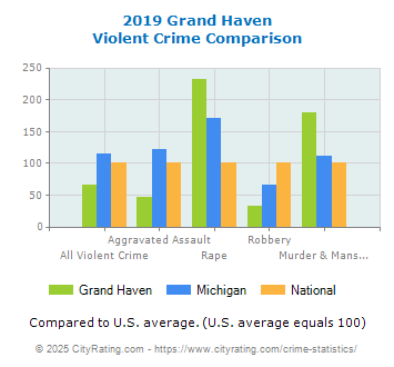 Grand Haven Violent Crime vs. State and National Comparison