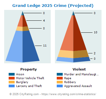 Grand Ledge Crime 2025