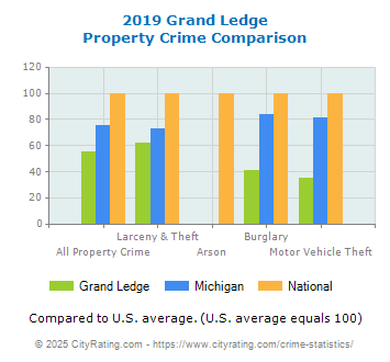 Grand Ledge Property Crime vs. State and National Comparison