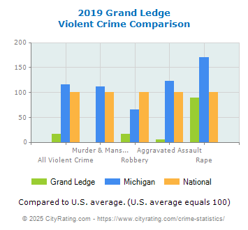 Grand Ledge Violent Crime vs. State and National Comparison