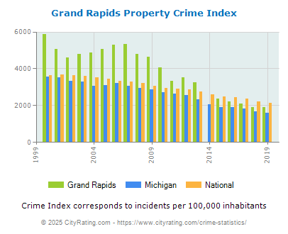 Grand Rapids Property Crime vs. State and National Per Capita