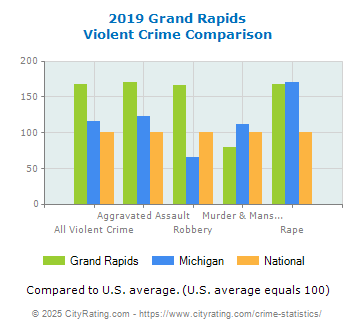 Grand Rapids Violent Crime vs. State and National Comparison