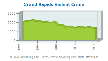 Grand Rapids Violent Crime