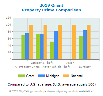 Grant Property Crime vs. State and National Comparison