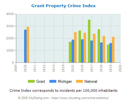 Grant Property Crime vs. State and National Per Capita