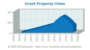 Grant Property Crime