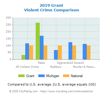 Grant Violent Crime vs. State and National Comparison