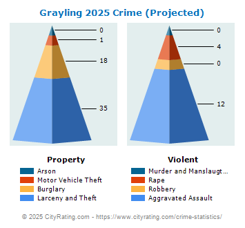 Grayling Crime 2025