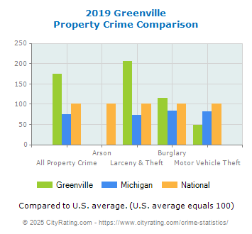 Greenville Property Crime vs. State and National Comparison