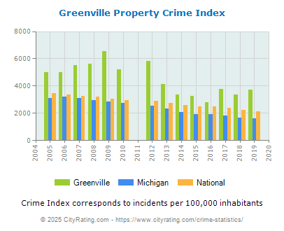 Greenville Property Crime vs. State and National Per Capita