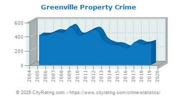 Greenville Property Crime