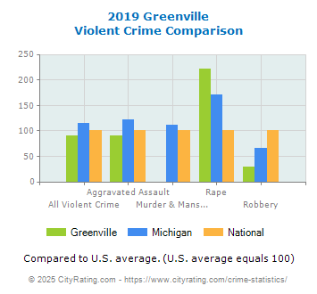 Greenville Violent Crime vs. State and National Comparison