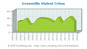 Greenville Violent Crime