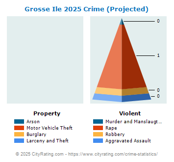 Grosse Ile Township Crime 2025