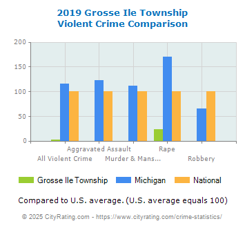 Grosse Ile Township Violent Crime vs. State and National Comparison