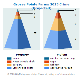 Grosse Pointe Farms Crime 2025