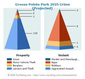 Grosse Pointe Park Crime 2025