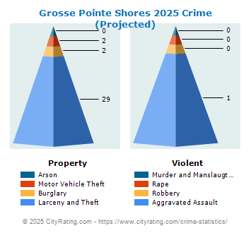 Grosse Pointe Shores Crime 2025