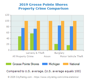 Grosse Pointe Shores Property Crime vs. State and National Comparison