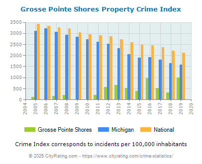 Grosse Pointe Shores Property Crime vs. State and National Per Capita