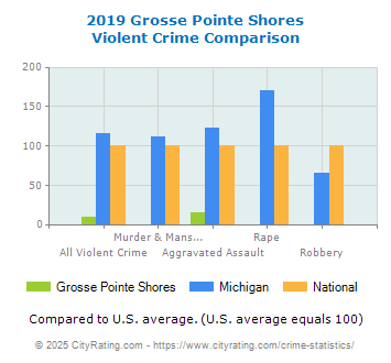 Grosse Pointe Shores Violent Crime vs. State and National Comparison