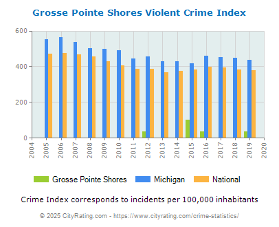 Grosse Pointe Shores Violent Crime vs. State and National Per Capita