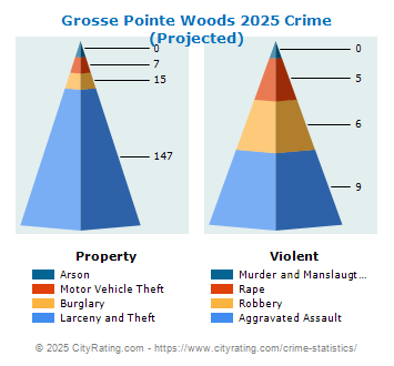 Grosse Pointe Woods Crime 2025