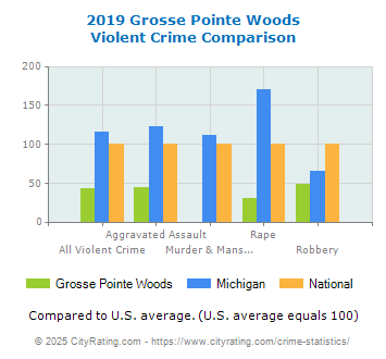 Grosse Pointe Woods Violent Crime vs. State and National Comparison