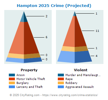 Hampton Township Crime 2025