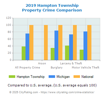 Hampton Township Property Crime vs. State and National Comparison