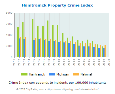 Hamtramck Property Crime vs. State and National Per Capita